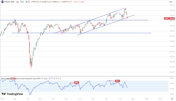 Мировые рынки ускоряют падение после недавних исторических максимумов